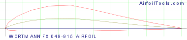 WORTMANN FX 049-915 AIRFOIL