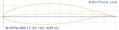 WORTMANN FX 05-188 AIRFOIL