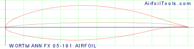 WORTMANN FX 05-191 AIRFOIL