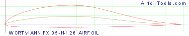 WORTMANN FX 05-H-126 AIRFOIL