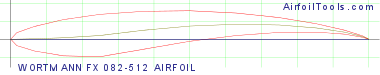 WORTMANN FX 082-512 AIRFOIL