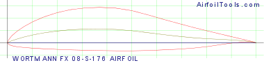 WORTMANN FX 08-S-176 AIRFOIL