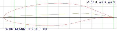 WORTMANN FX 2 AIRFOIL