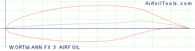 WORTMANN FX 3 AIRFOIL