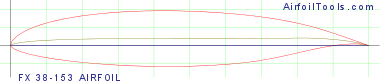 FX 38-153 AIRFOIL