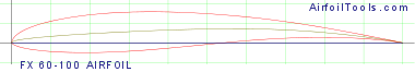 FX 60-100 AIRFOIL