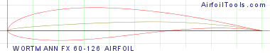 WORTMANN FX 60-126 AIRFOIL