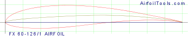 WORTMANN FX 60-126/1 AIRFOIL