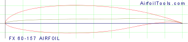 FX 60-157 AIRFOIL