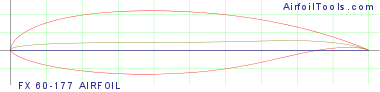 FX 60-177 AIRFOIL