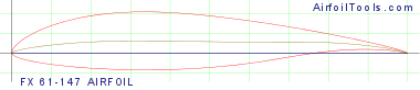 FX 61-147 AIRFOIL
