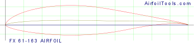FX 61-163 AIRFOIL