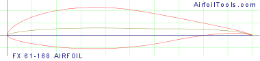 FX 61-168 AIRFOIL