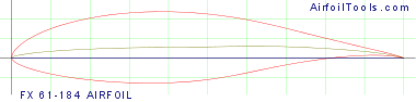 FX 61-184 AIRFOIL