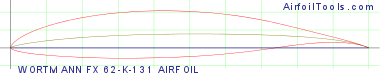 WORTMANN FX 62-K-131 AIRFOIL