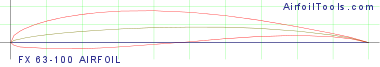 FX 63-100 AIRFOIL