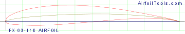 FX 63-110 AIRFOIL