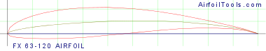 FX 63-120 AIRFOIL