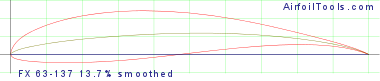 FX 63-137 13.7% smoothed