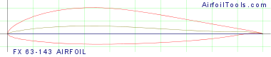FX 63-143 AIRFOIL