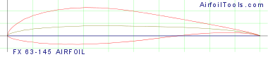 FX 63-145 AIRFOIL