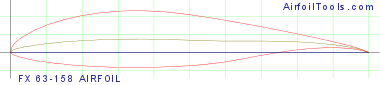 FX 63-158 AIRFOIL