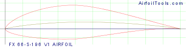 FX 66-S-196 V1 AIRFOIL