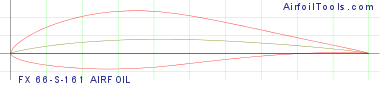 FX 66-S-161 AIRFOIL