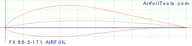 FX 66-S-171 AIRFOIL