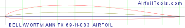 BELL/WORTMANN FX 69-H-083 AIRFOIL