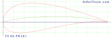 FX 69-PR-281