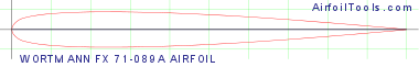 WORTMANN FX 71-089A AIRFOIL