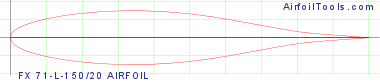 FX 71-L-150/20 AIRFOIL