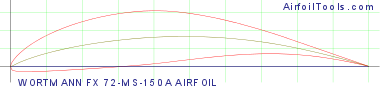 WORTMANN FX 72-MS-150A AIRFOIL