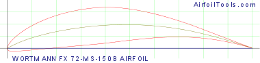 WORTMANN FX 72-MS-150B AIRFOIL