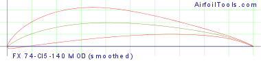 FX 74-Cl5-140 MOD  (smoothed)