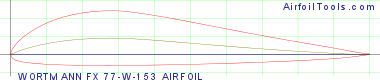 WORTMANN FX 77-W-153 AIRFOIL