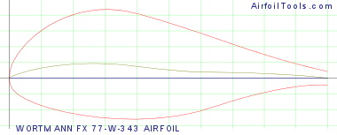 WORTMANN FX 77-W-343 AIRFOIL