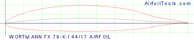 WORTMANN FX 79-K-144/17 AIRFOIL