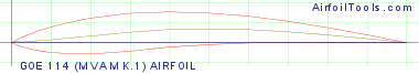 GOE 114 (MVA MK.1) AIRFOIL