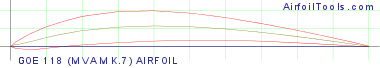 GOE 118 (MVA MK.7) AIRFOIL