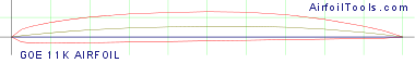 GOE 11K AIRFOIL