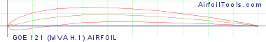 GOE 121 (MVA H.1) AIRFOIL