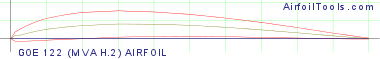 GOE 122 (MVA H.2) AIRFOIL