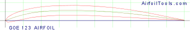 GOE 123 AIRFOIL