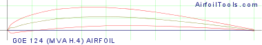 GOE 124 (MVA H.4) AIRFOIL