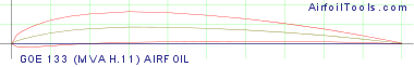 GOE 133 (MVA H.11) AIRFOIL