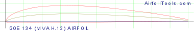 GOE 134 (MVA H.12) AIRFOIL