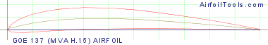 GOE 137 (MVA H.15) AIRFOIL