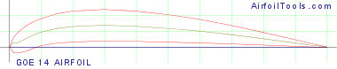 GOE 14 AIRFOIL